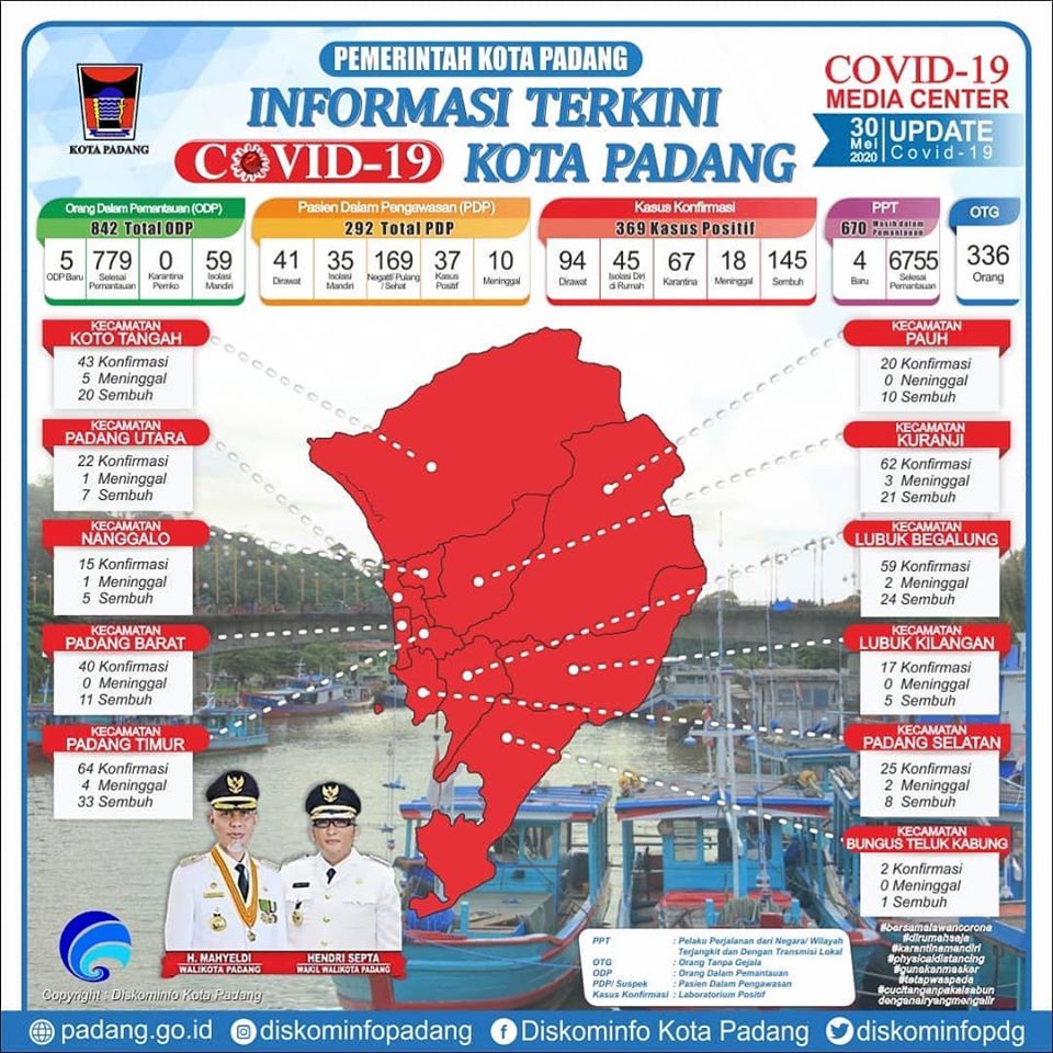 Semua Kecamatan Kota Padang Terjangkit Covid 19